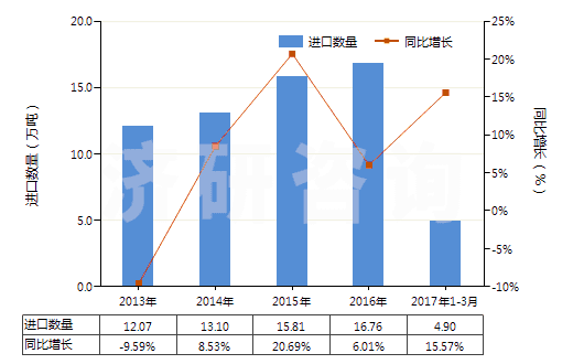 2013-2017年3月中國(guó)甲硫氨酸(蛋氨酸)(HS29304000)進(jìn)口量及增速統(tǒng)計(jì)